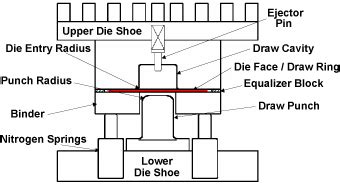 sheet metal die manufacturing process|solid forming die operation.